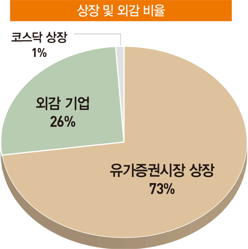 삼성전자 19년 연속 ‘1위’…SK그룹 11개사 포함 ‘최다’