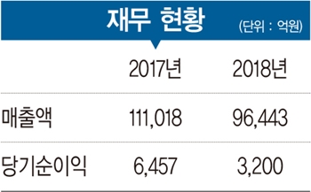 [2019 100대 CEO&기업] 이성근 사장, LNG선 최대 수주로 2년 연속 흑자