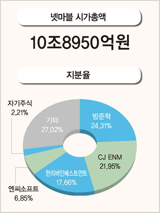 ‘모바일 시대’ 문을 연 게임 체인저…게임 기업 최초 매출 2조 돌파