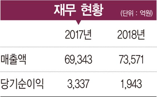 [2019 100대 CEO&기업] 김홍국 회장, 글로벌 농식품 기업 도약 이끈다