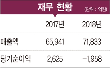 [2019 100대 CEO&기업] 한창수 사장, 매각 앞두고 체질 개선 박차