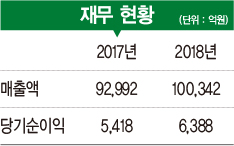 [2019 100대 CEO&기업] 홍원표 사장, AI·블록체인 기술 확보해 차별화된 플랫폼 구축