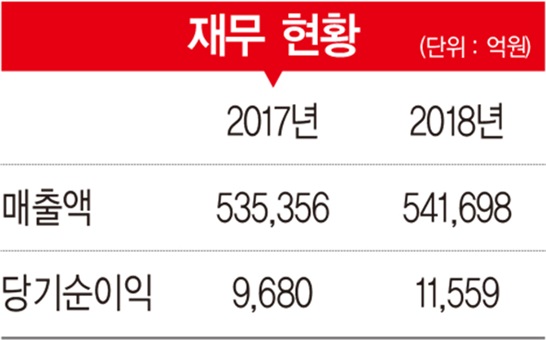 [2019 100대 CEO&기업] 박한우 기아차 사장, 공격적 신차 출시로 판매 경쟁력 회복