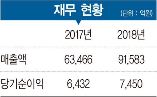 [2019 100대 CEO&기업] 전영현 사장, 차별화 기술로 한 차원 높은 성장 예고