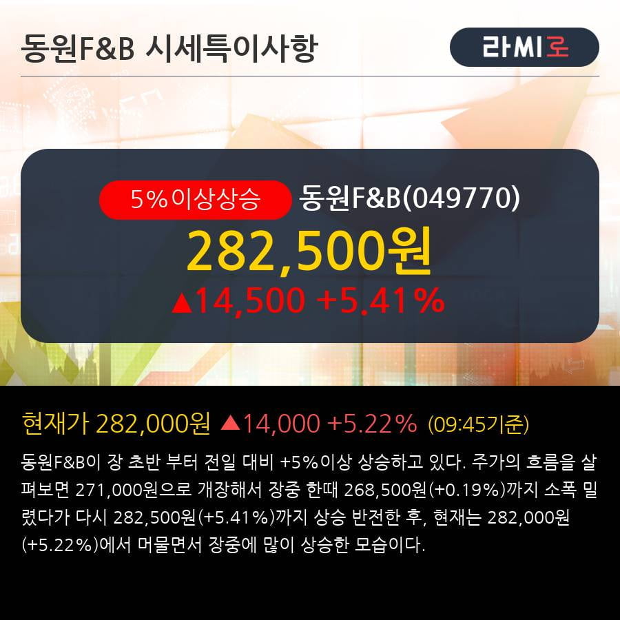 '동원F&B' 5% 이상 상승, 단기·중기 이평선 정배열로 상승세