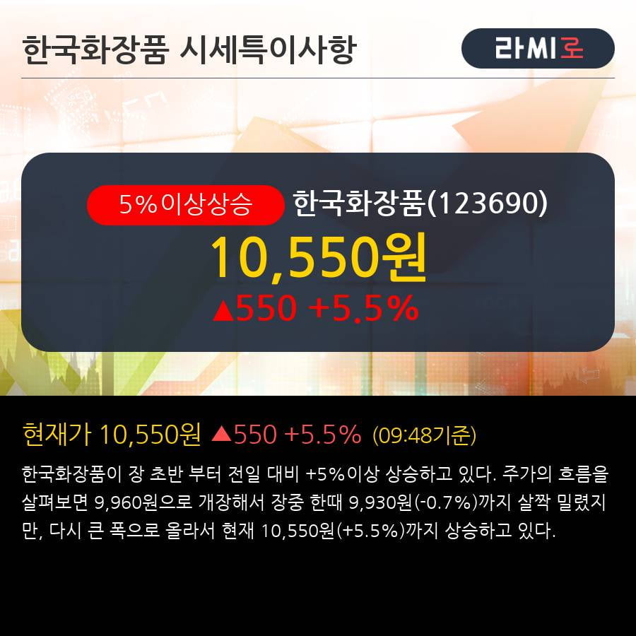 '한국화장품' 5% 이상 상승, 주가 5일 이평선 상회, 단기·중기 이평선 역배열