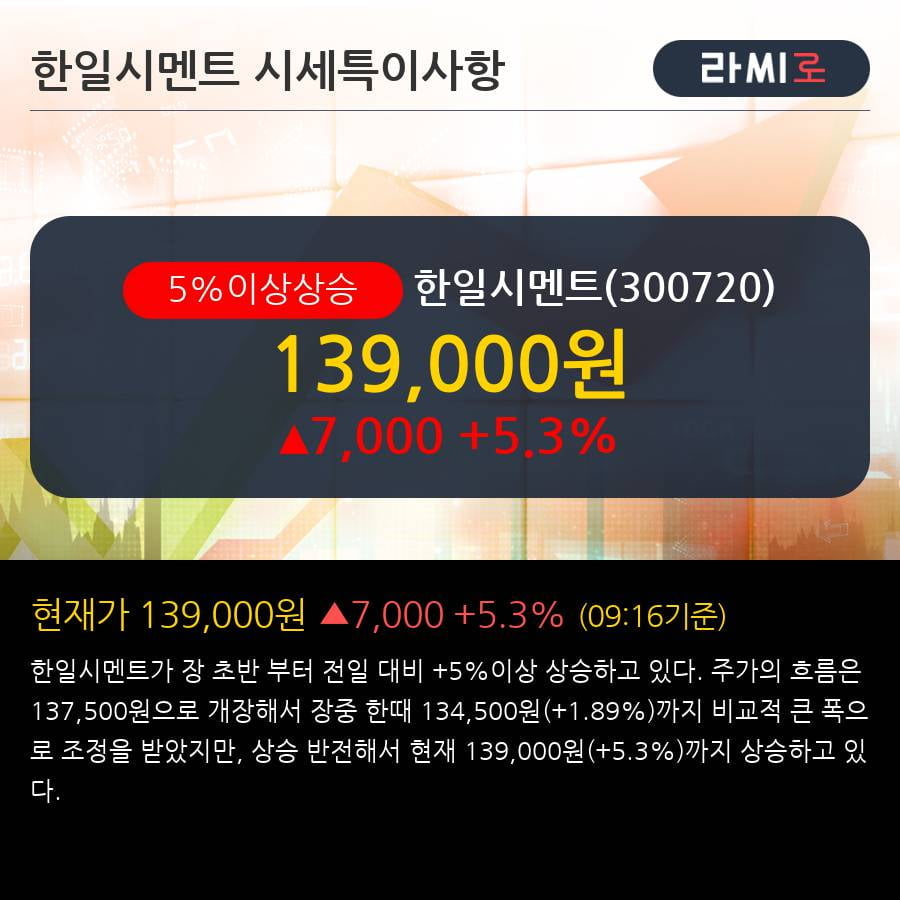 '한일시멘트' 5% 이상 상승, 외국인 4일 연속 순매수(1,196주)