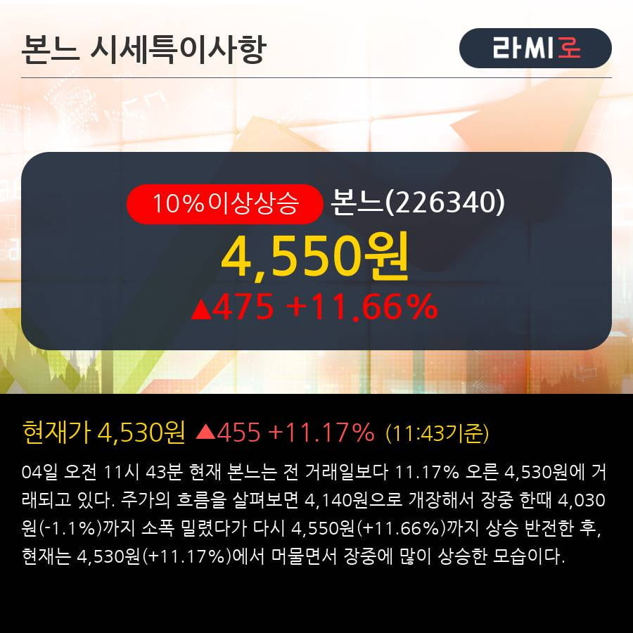 '본느' 10% 이상 상승, 전일 외국인 대량 순매수