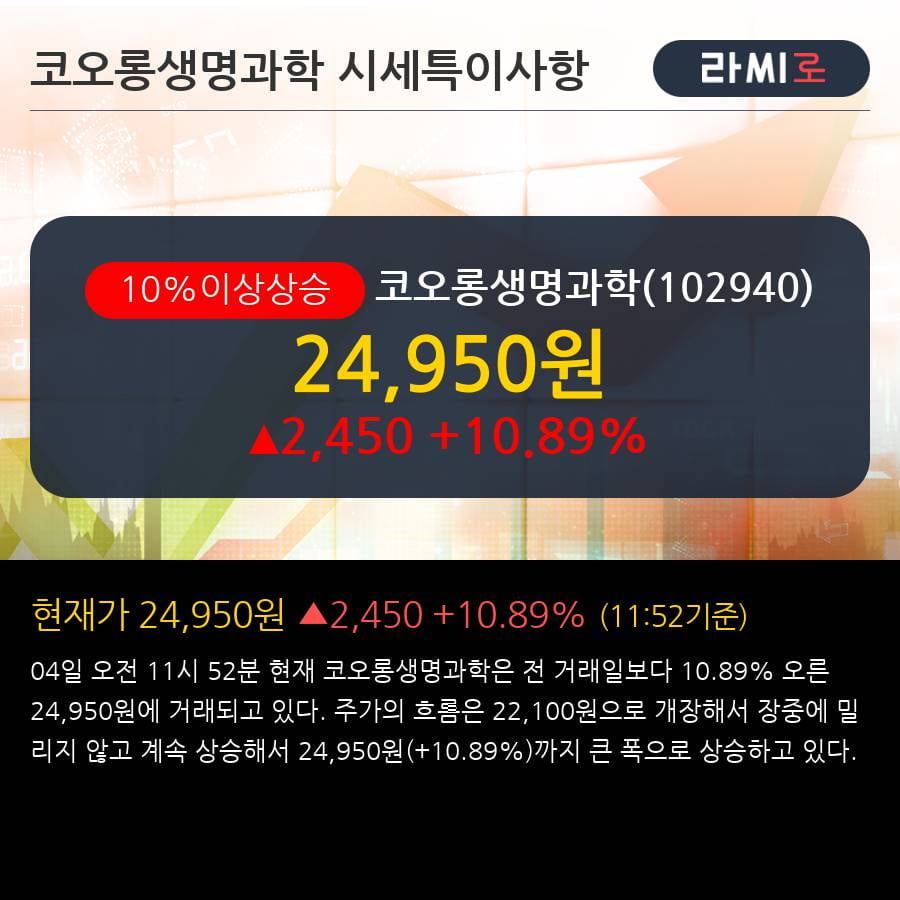 '코오롱생명과학' 10% 이상 상승, 기관 3일 연속 순매수(6.9만주)