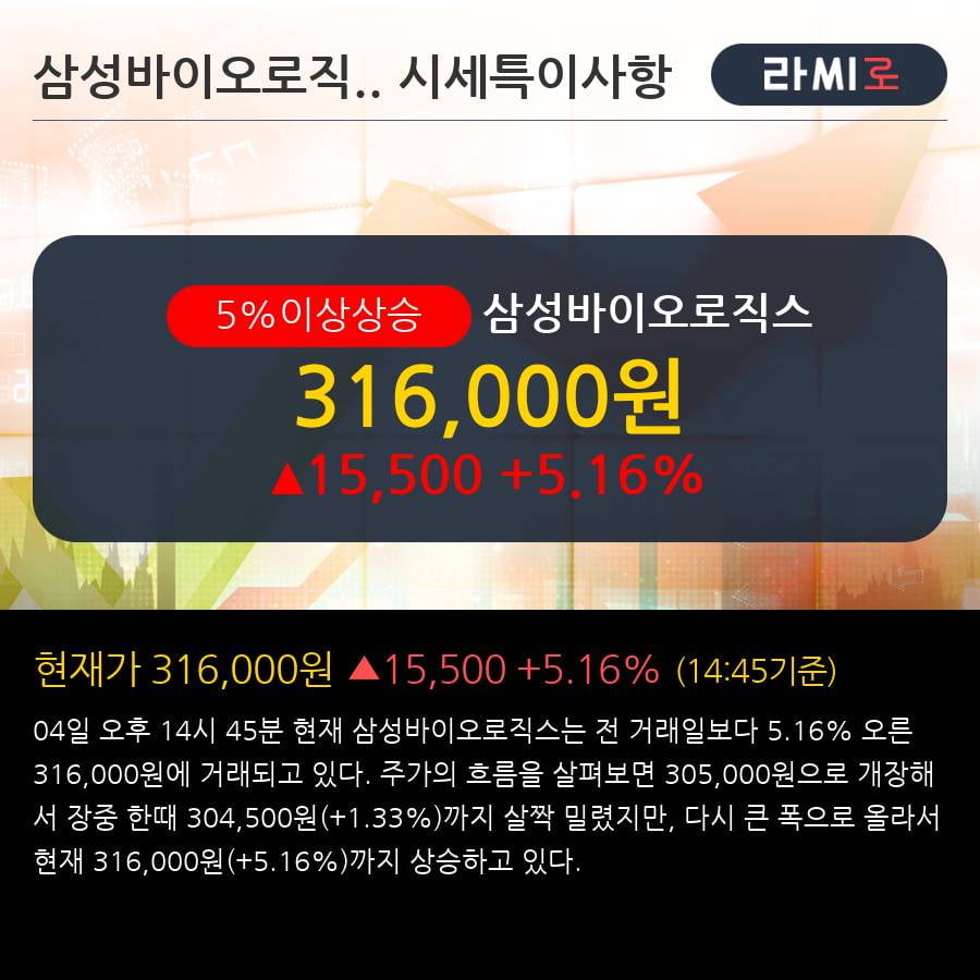 '삼성바이오로직스' 5% 이상 상승, 외국인 3일 연속 순매수(6.4만주)