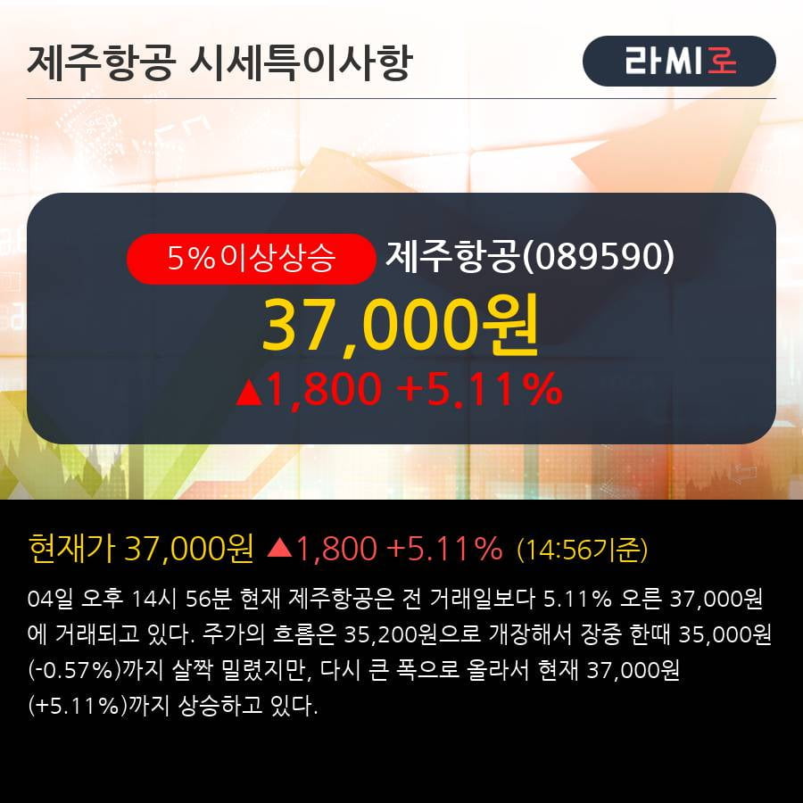 '제주항공' 5% 이상 상승, 주가 20일 이평선 상회, 단기·중기 이평선 역배열