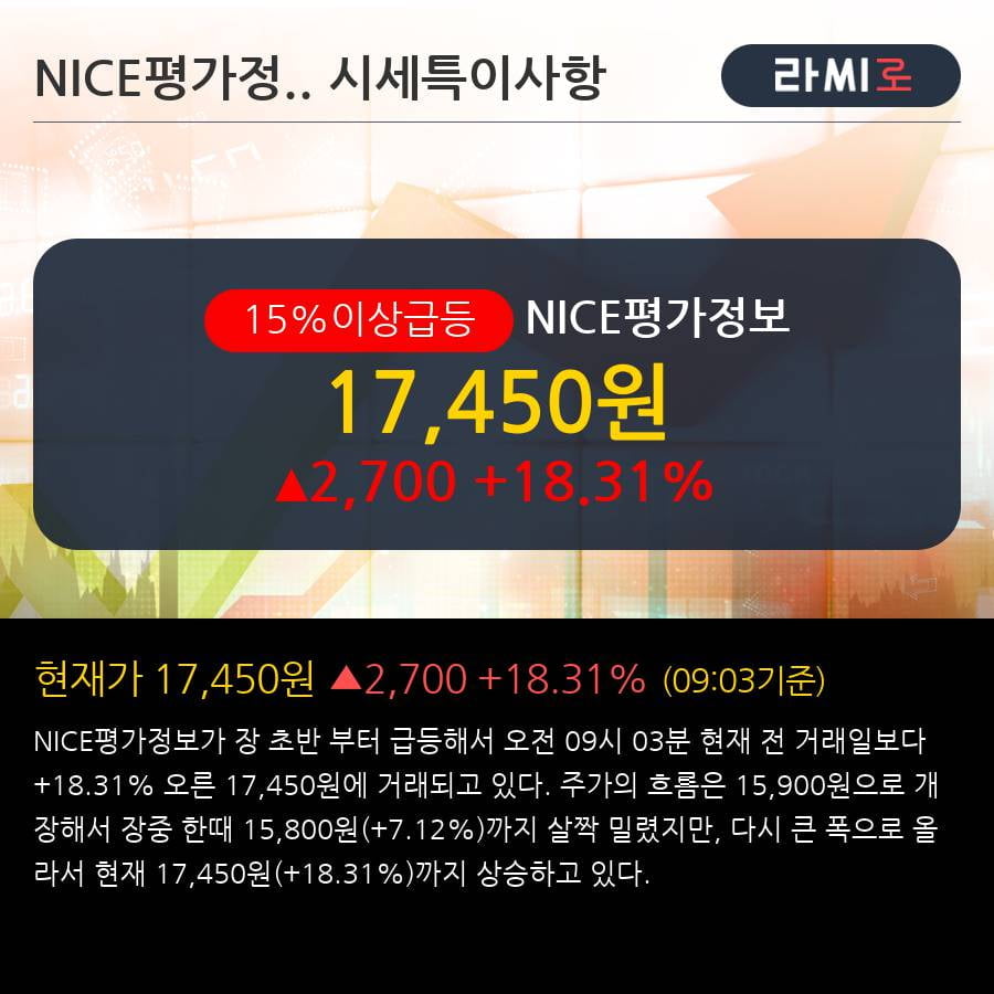 'NICE평가정보' 15% 이상 상승, 전일 기관 대량 순매도