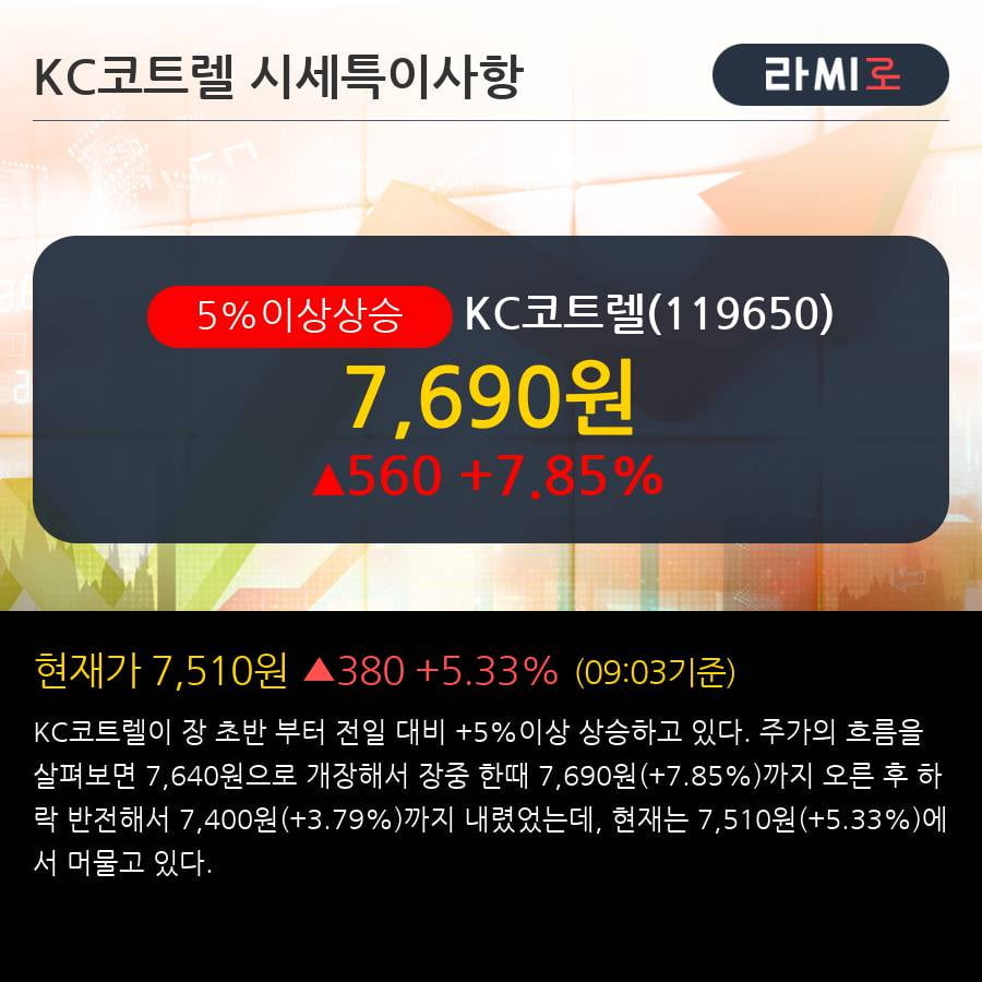 'KC코트렐' 5% 이상 상승, 최근 3일간 외국인 대량 순매수