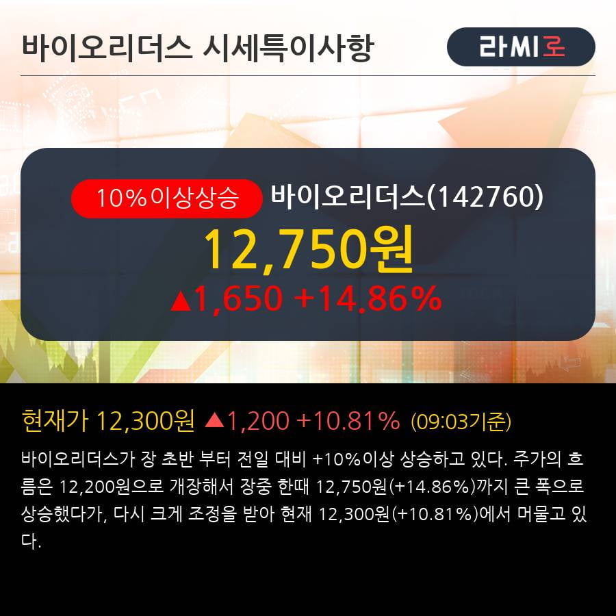 '바이오리더스' 10% 이상 상승, 전일 외국인 대량 순매수