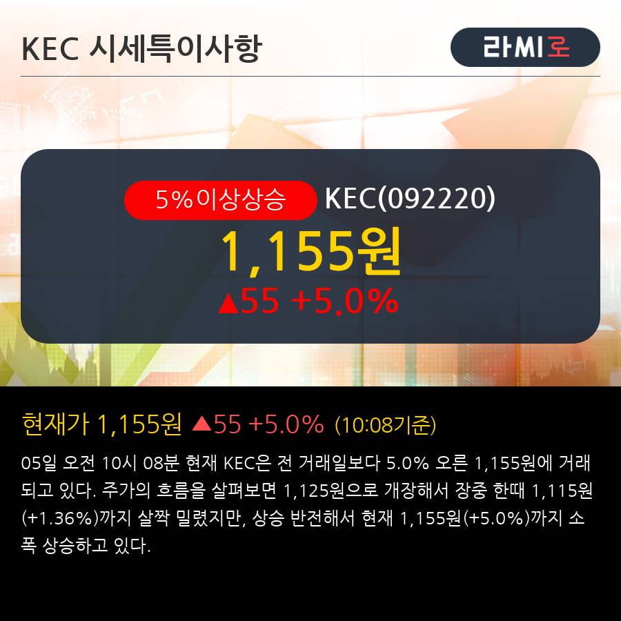 'KEC' 5% 이상 상승, 전일 기관 대량 순매도