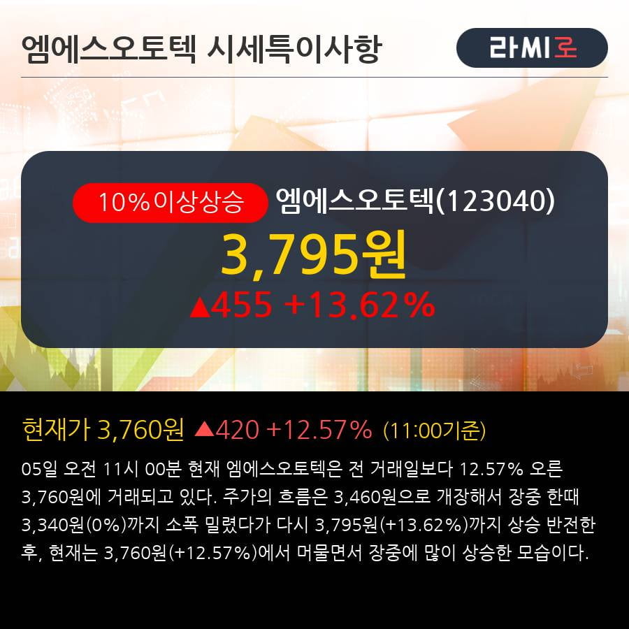 '엠에스오토텍' 10% 이상 상승, 전일 종가 기준 PER 4.0배, PBR 0.9배, 저PER