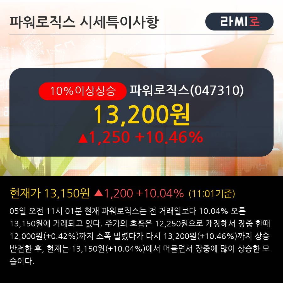 '파워로직스' 10% 이상 상승, 단기·중기 이평선 정배열로 상승세