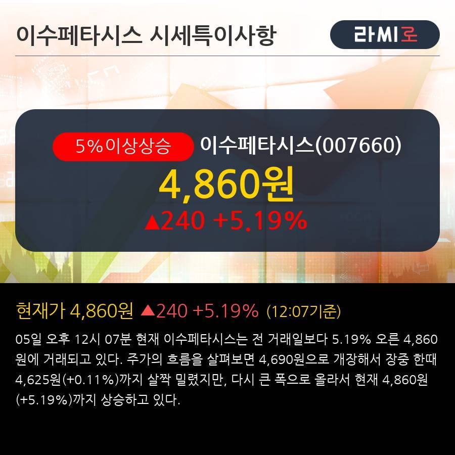 '이수페타시스' 5% 이상 상승, 외국인, 기관 각각 8일 연속 순매수, 8일 연속 순매도