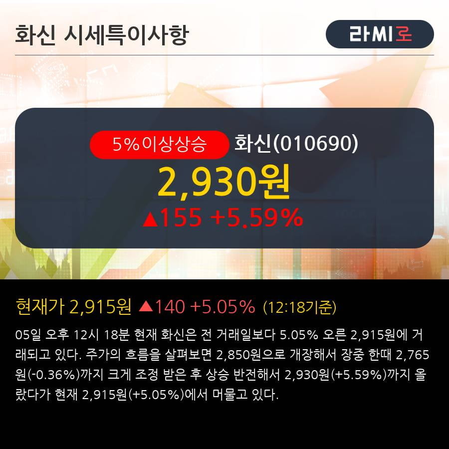 '화신' 5% 이상 상승, 주가 60일 이평선 상회, 단기·중기 이평선 역배열