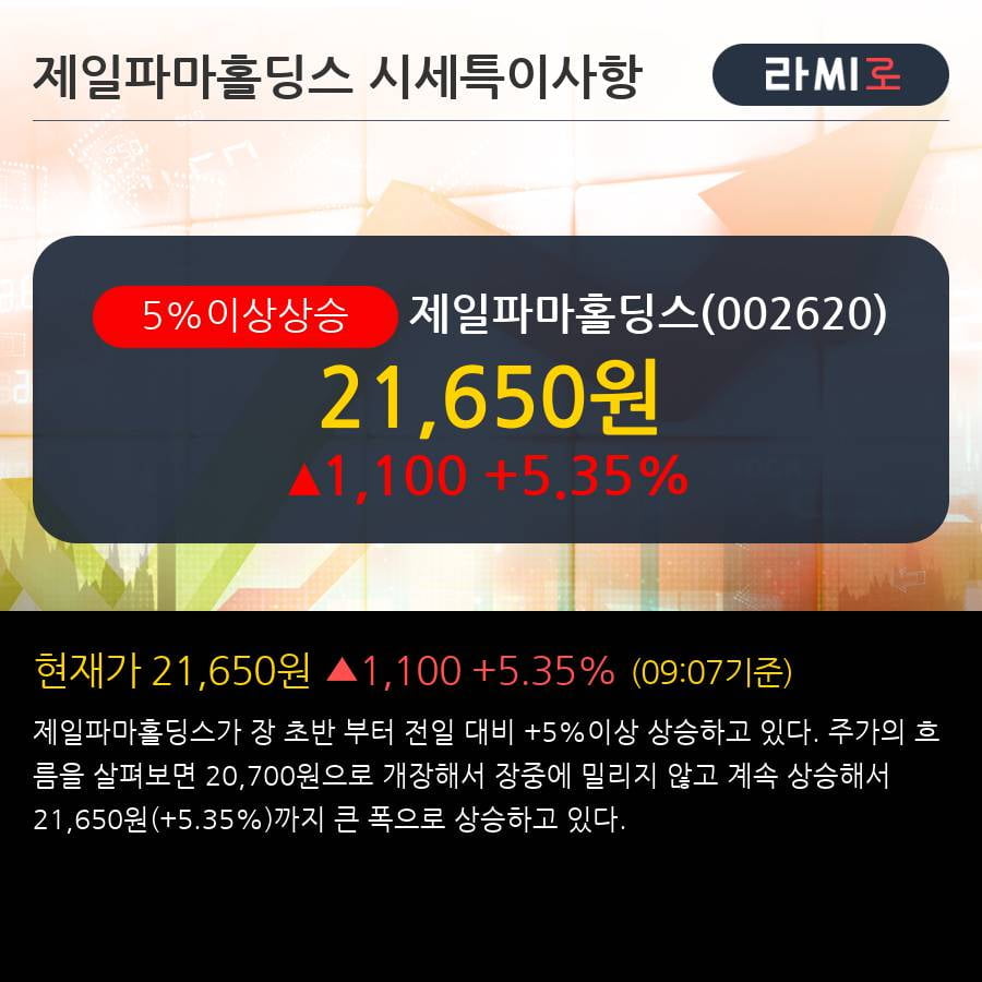 '제일파마홀딩스' 5% 이상 상승, 주가 5일 이평선 상회, 단기·중기 이평선 역배열