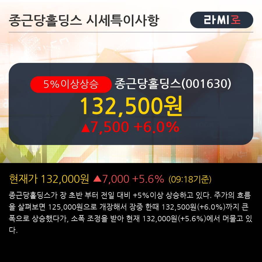 '종근당홀딩스' 5% 이상 상승, 우리 가족 락토핏