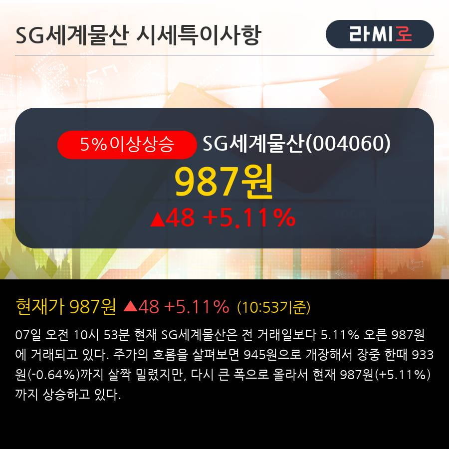 'SG세계물산' 5% 이상 상승, 단기·중기 이평선 정배열로 상승세