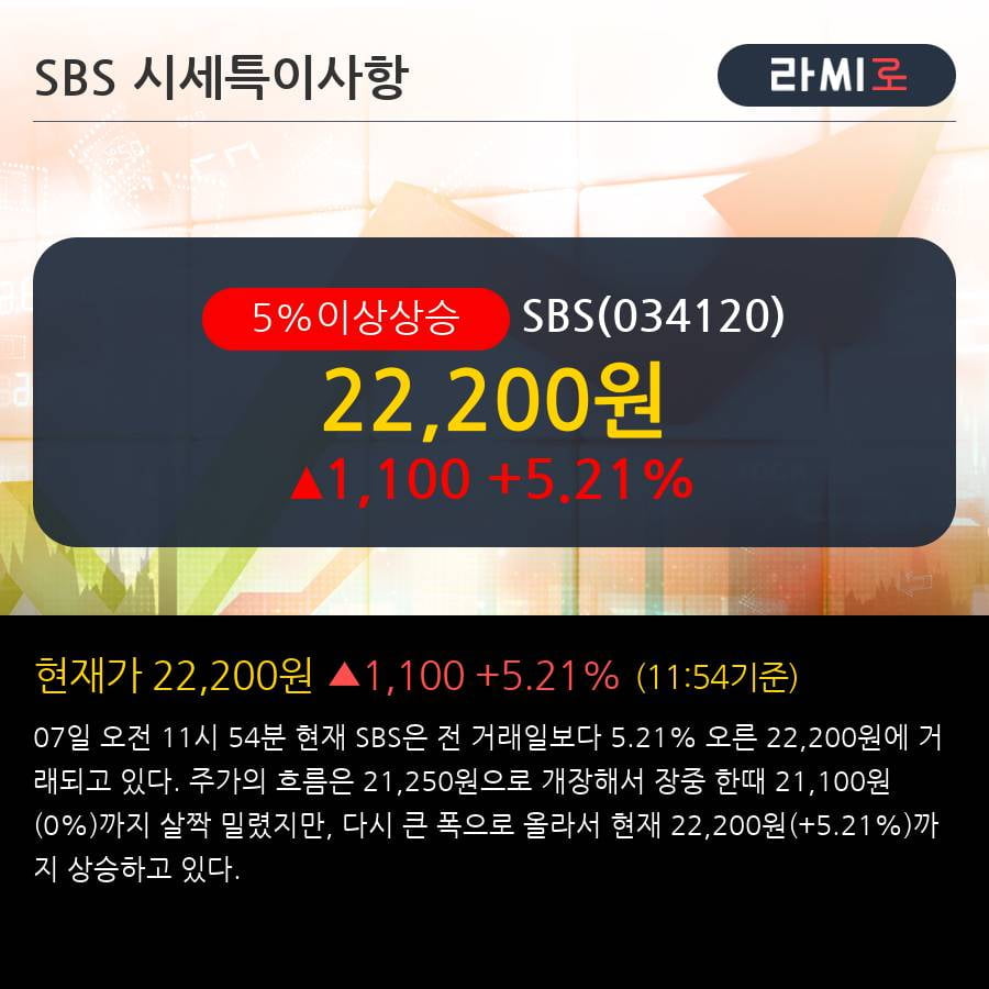 'SBS' 5% 이상 상승, 주가 20일 이평선 상회, 단기·중기 이평선 역배열