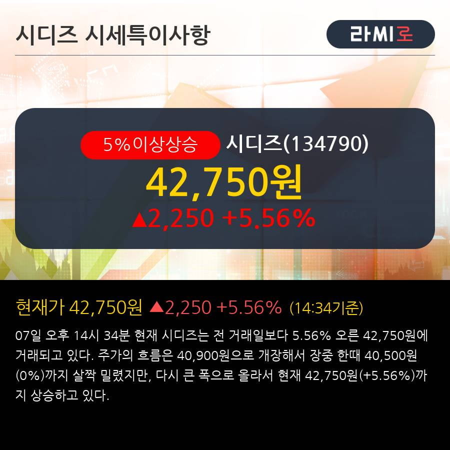 '시디즈' 5% 이상 상승, 외국인, 기관 각각 4일 연속 순매수, 6일 연속 순매도