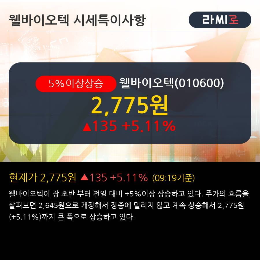 '웰바이오텍' 5% 이상 상승, 주가 5일 이평선 상회, 단기·중기 이평선 역배열