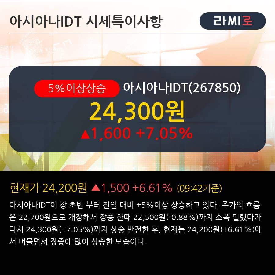 '아시아나IDT' 5% 이상 상승, 단기·중기 이평선 정배열로 상승세