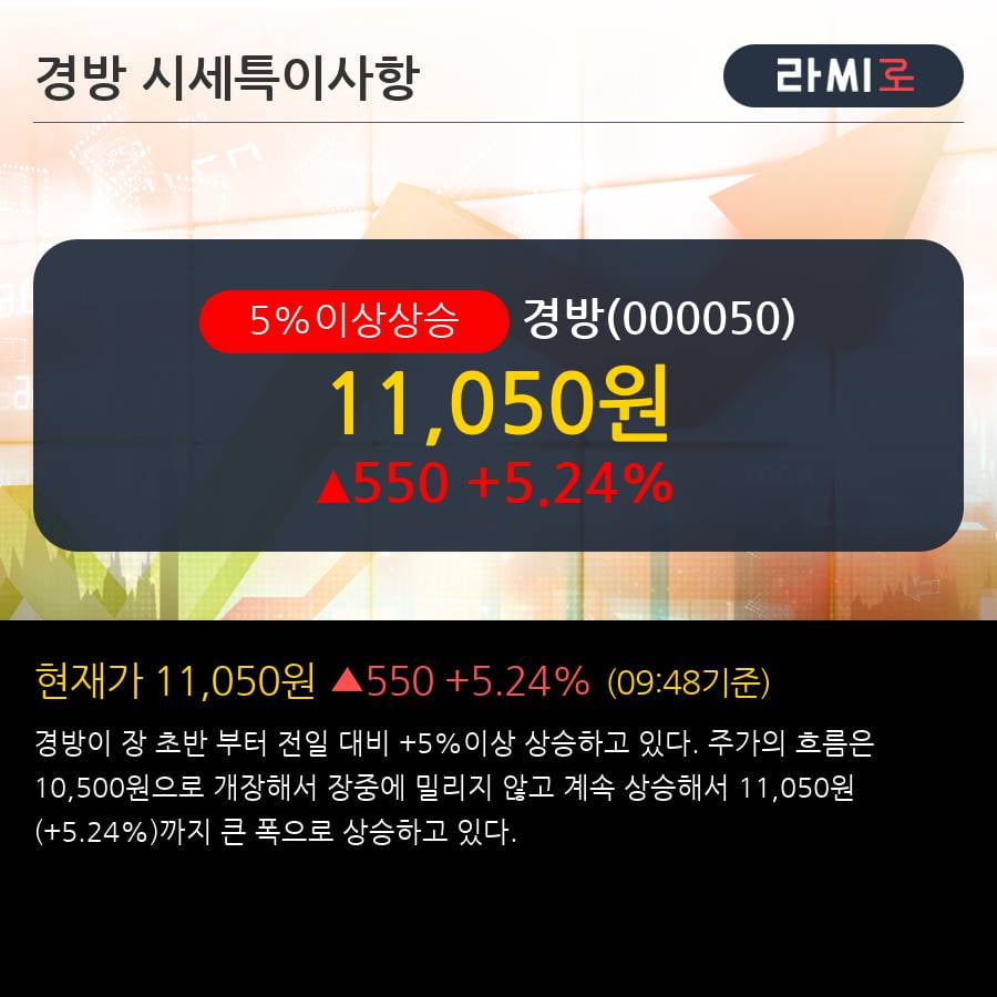 '경방' 5% 이상 상승, 외국인 3일 연속 순매수(1,764주)