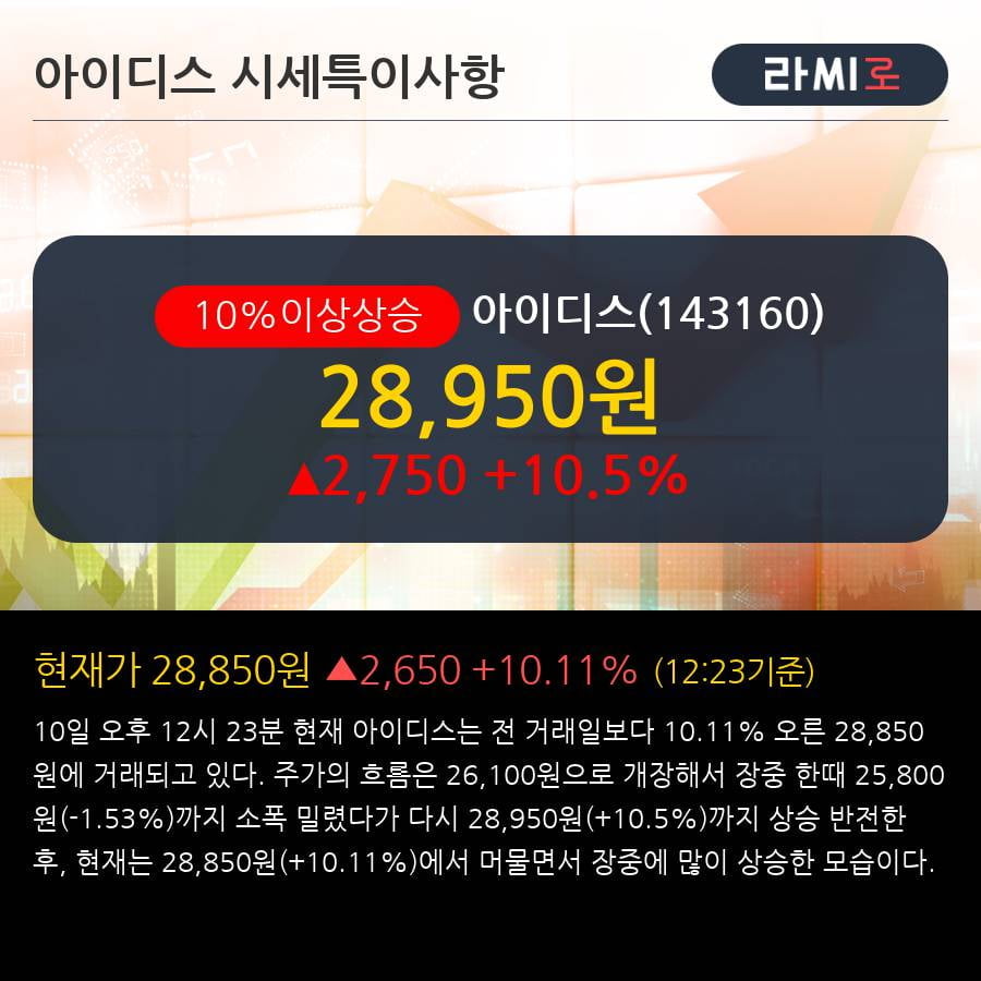 '아이디스' 10% 이상 상승, 주가 상승 중, 단기간 골든크로스 형성