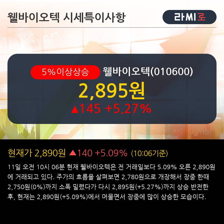 '웰바이오텍' 5% 이상 상승, 주가 20일 이평선 상회, 단기·중기 이평선 역배열