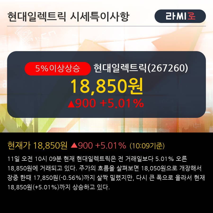 '현대일렉트릭' 5% 이상 상승, 더딘 업황 회복 - IBK투자증권, 중립(유지)