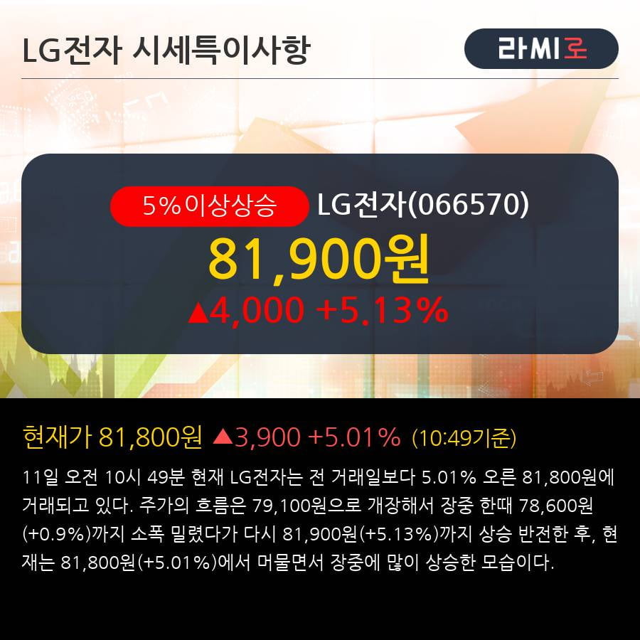 'LG전자' 5% 이상 상승, 단기·중기 이평선 정배열로 상승세