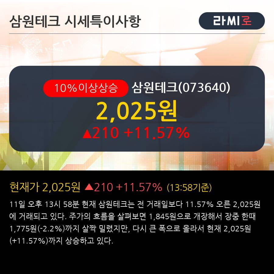 '삼원테크' 10% 이상 상승, 주가 20일 이평선 상회, 단기·중기 이평선 역배열