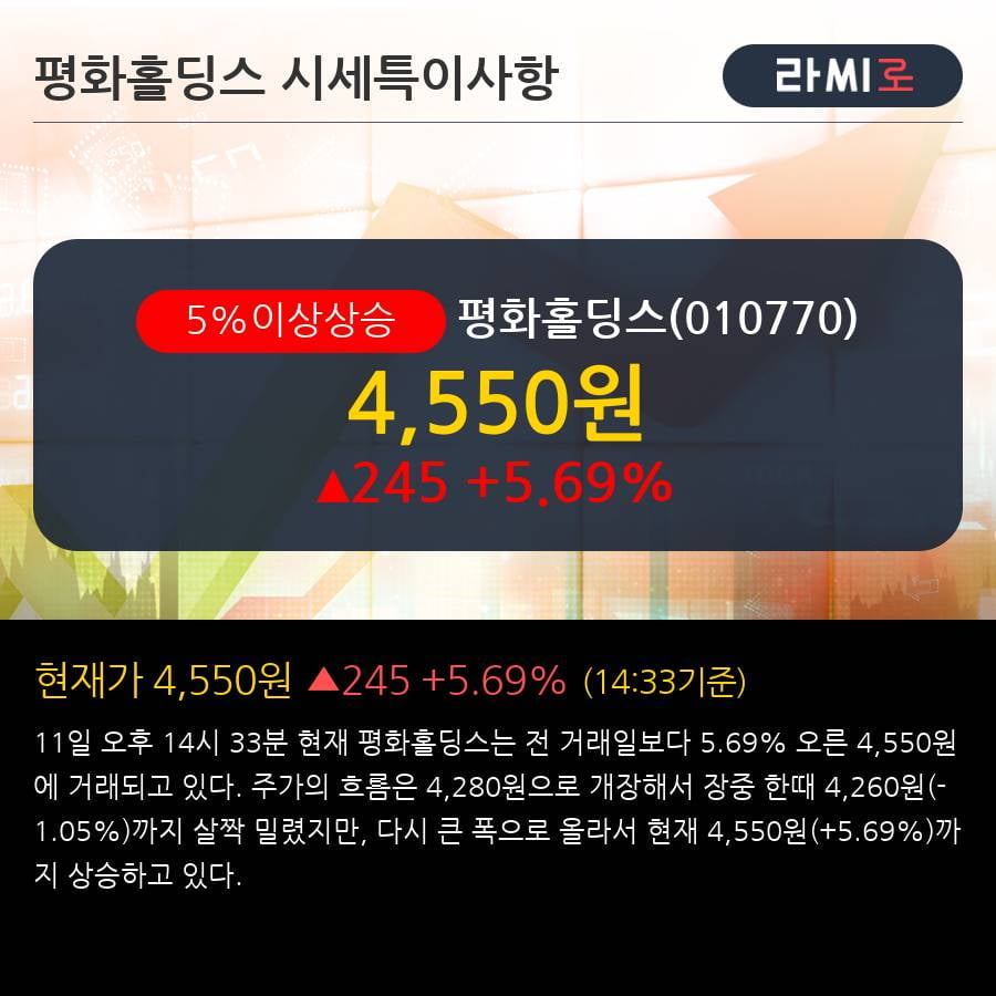 '평화홀딩스' 5% 이상 상승, 주가 20일 이평선 상회, 단기·중기 이평선 역배열