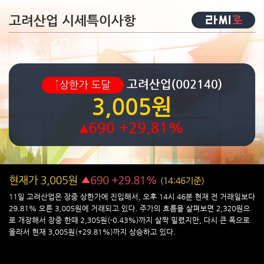 '고려산업' 상한가↑ 도달, 외국인 4일 연속 순매수(6.3만주)