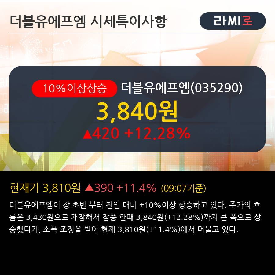 '더블유에프엠' 10% 이상 상승, 주가 20일 이평선 상회, 단기·중기 이평선 역배열