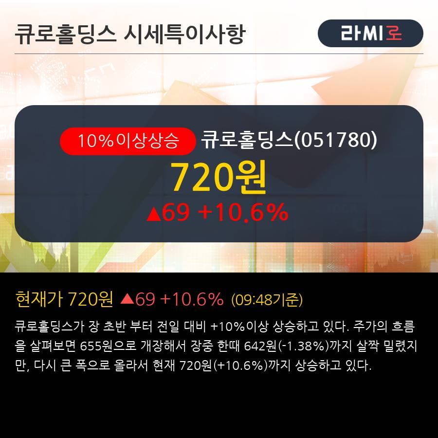 '큐로홀딩스' 10% 이상 상승, 주가 상승 중, 단기간 골든크로스 형성