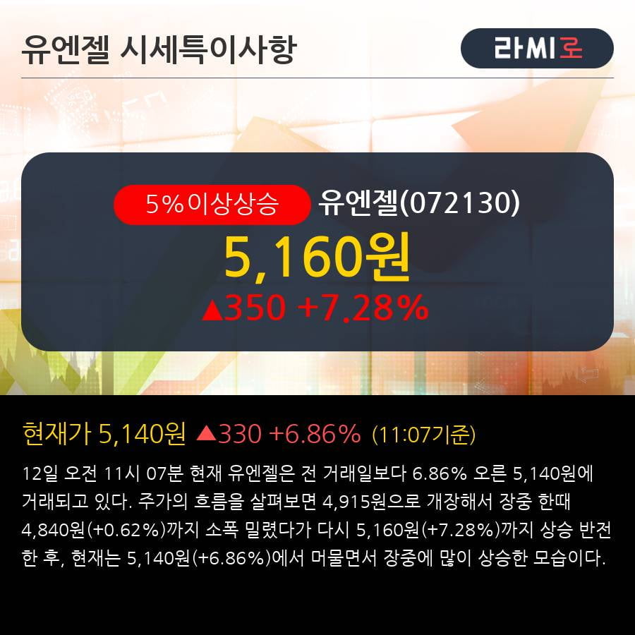 '유엔젤' 5% 이상 상승, 기관 3일 연속 순매수(1.5만주)