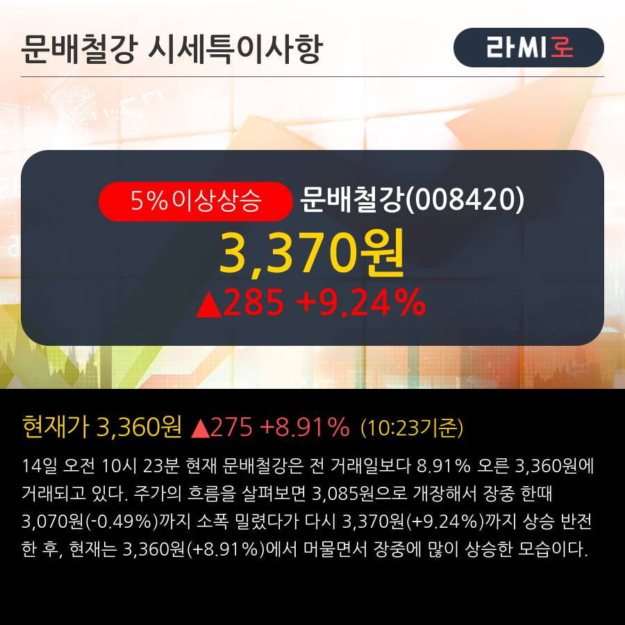 '문배철강' 5% 이상 상승, 주가 상승 중, 단기간 골든크로스 형성