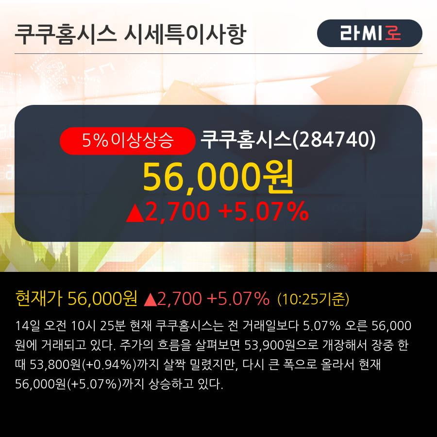 '쿠쿠홈시스' 5% 이상 상승, 2019.1Q, 매출액 1,312억(+40.4%), 영업이익 321억(+86.5%)