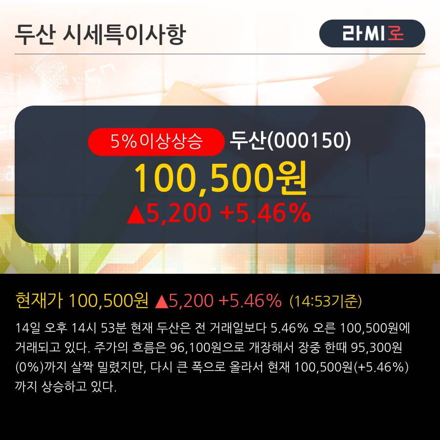 '두산' 5% 이상 상승, 기관 3일 연속 순매수(4.4만주)