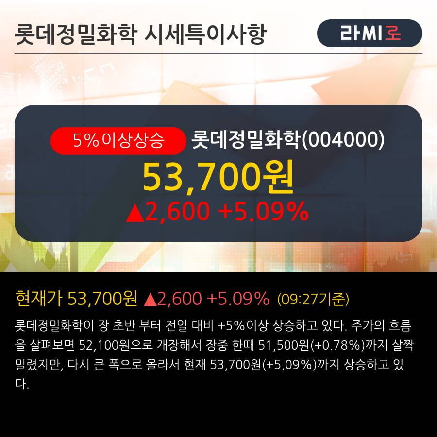 '롯데정밀화학' 5% 이상 상승, 단기·중기 이평선 정배열로 상승세