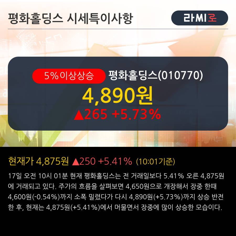 '평화홀딩스' 5% 이상 상승, 주가 상승 흐름, 단기 이평선 정배열, 중기 이평선 역배열