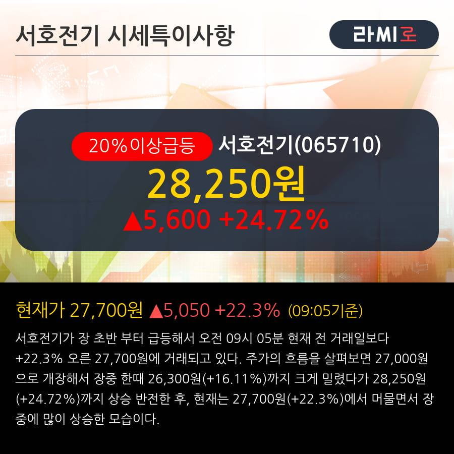 '서호전기' 20% 이상 상승, 단기·중기 이평선 정배열로 상승세