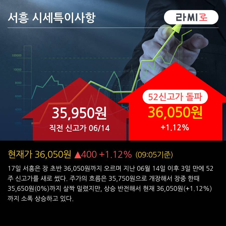 '서흥' 52주 신고가 경신, 전일 기관 대량 순매수