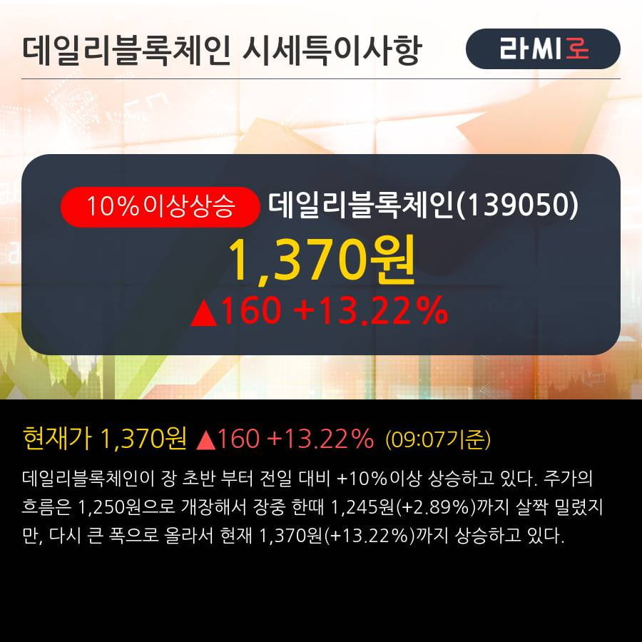 '데일리블록체인' 10% 이상 상승, 주가 상승 흐름, 단기 이평선 정배열, 중기 이평선 역배열