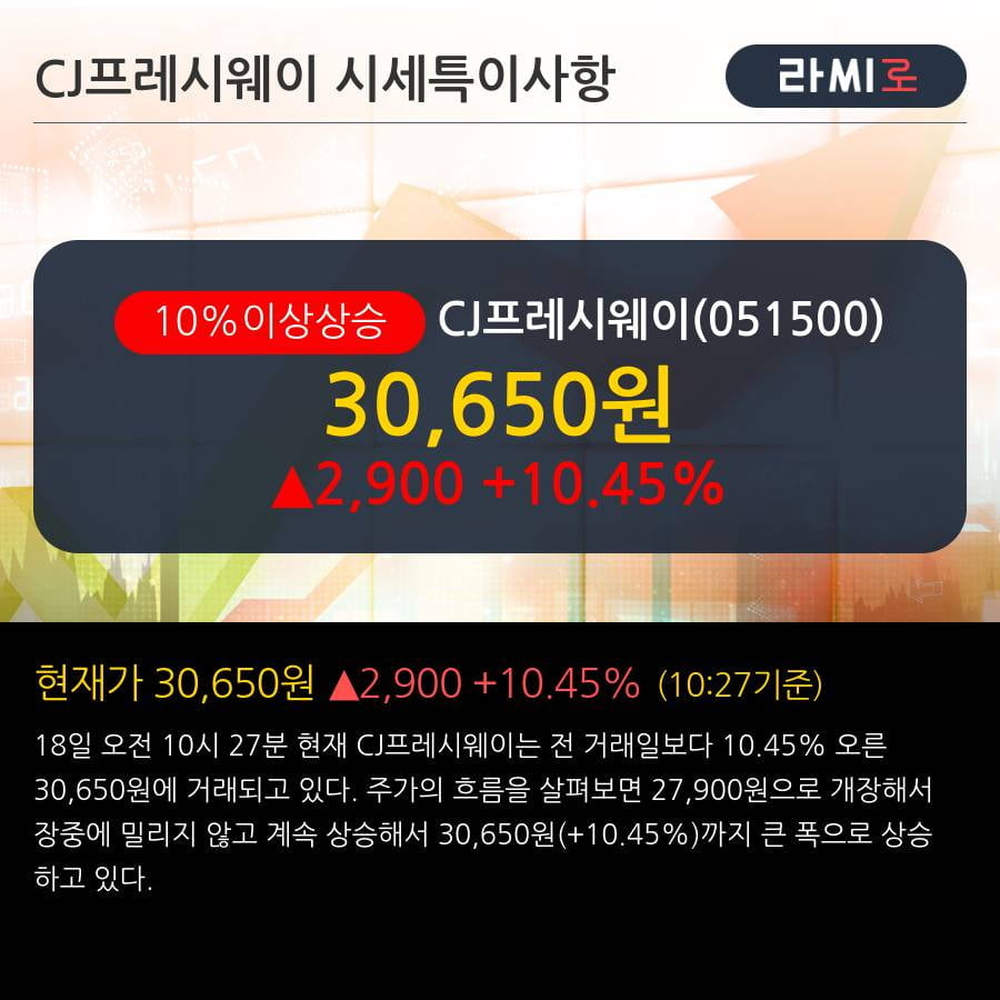 'CJ프레시웨이' 10% 이상 상승, 외국인, 기관 각각 3일 연속 순매수, 4일 연속 순매도